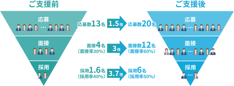 ご支援前とご支援後の応募数、面接率、採用率の改善