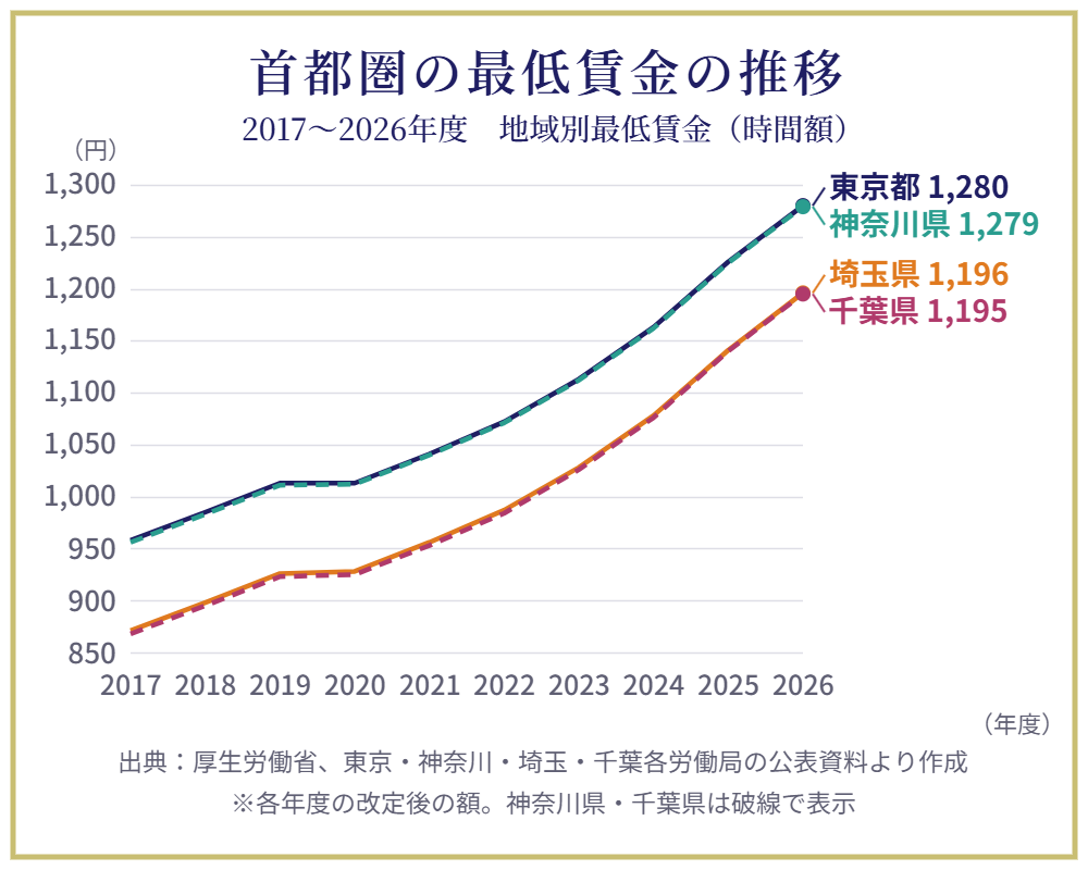首都圏の最低賃金の推移(2017〜2026年度、時間額)。2026年度は東京都1,280円、神奈川県1,279円、埼玉県1,196円、千葉県1,195円