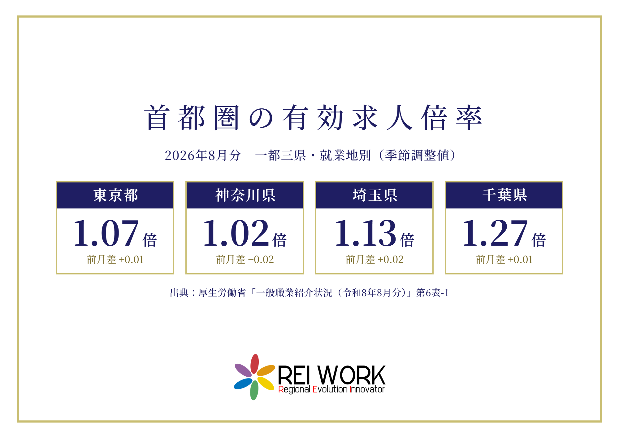 首都圏の有効求人倍率 2026年8月分 就業地別・季節調整値 東京都1.07倍 神奈川県1.02倍 埼玉県1.13倍 千葉県1.27倍