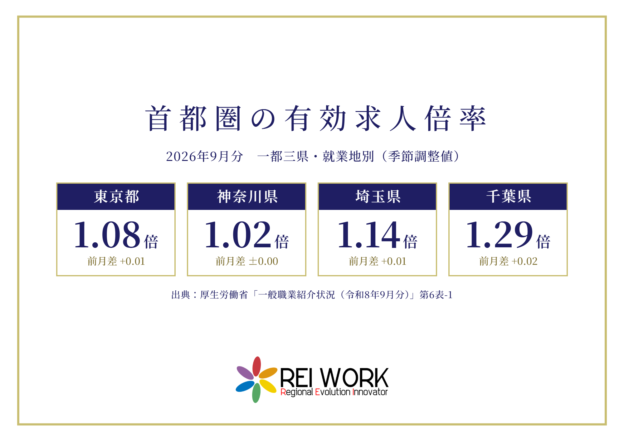 首都圏の有効求人倍率 2026年9月分（就業地別・季節調整値）：東京都1.08倍、神奈川県1.02倍、埼玉県1.14倍、千葉県1.29倍