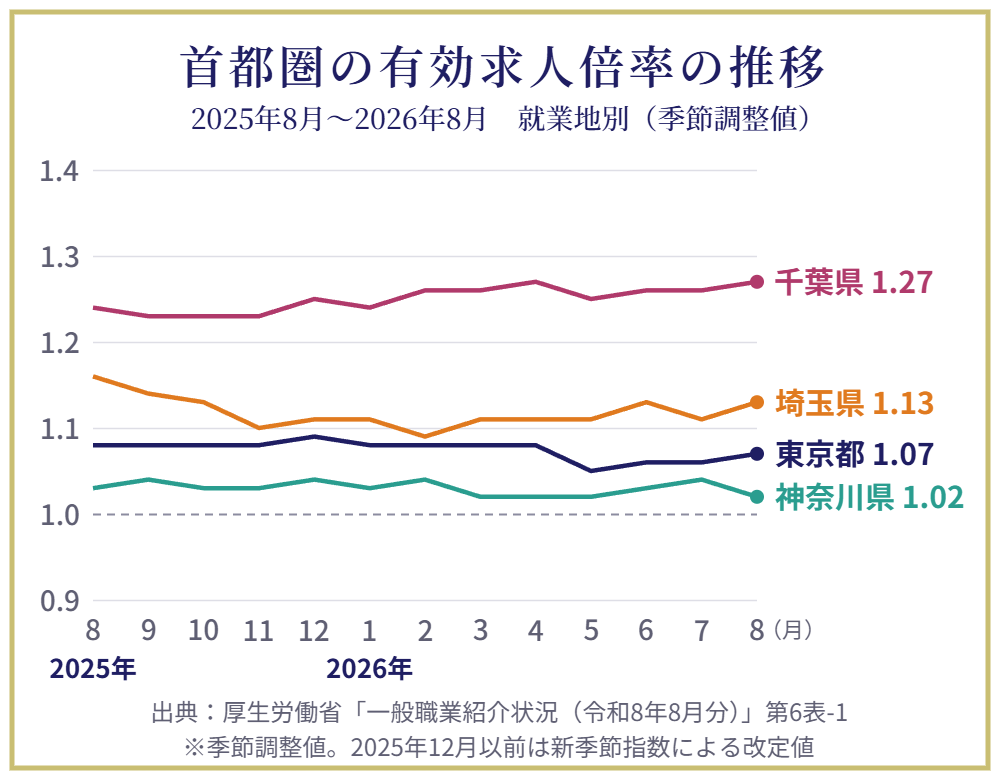 首都圏の有効求人倍率の推移(2025年8月〜2026年8月、就業地別・季節調整値)。2026年8月は千葉県1.27倍、埼玉県1.13倍、東京都1.07倍、神奈川県1.02倍